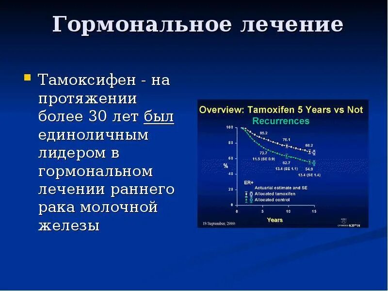 После операции опухоли молочной железы. Гормонозависимая опухоль молочной железы. Гормонально зависимые опухоли. Гормоноположительный РМЖ. Гормонозависимый РМЖ.