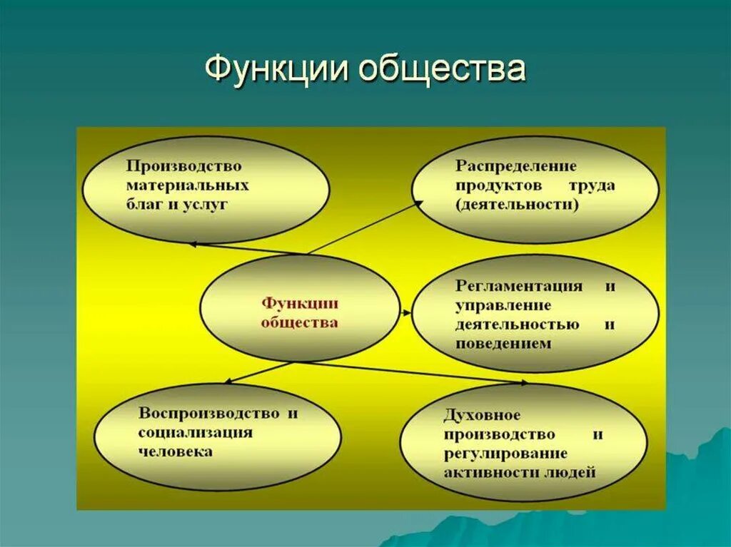 Возможности общины. Функции общества. Функции общества Обществознание. Функции общества как системы. Функции общества Обществознание 10 класс.