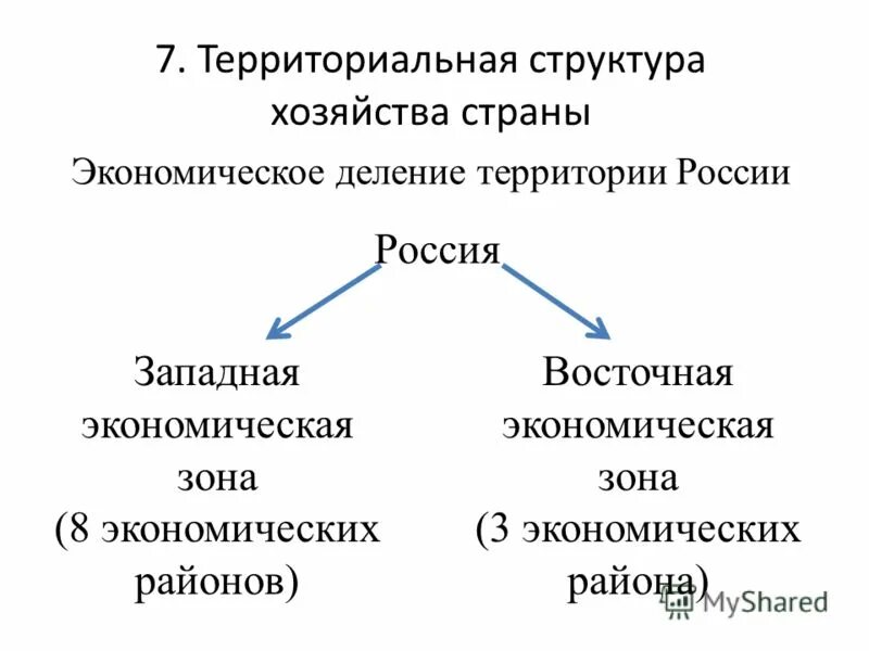 Какие изменения происходят в структуре хозяйства. Территориальная структура хозяйства. Территориальная структура экономики России. Территориальная структура России. Схема территориальной структуры.