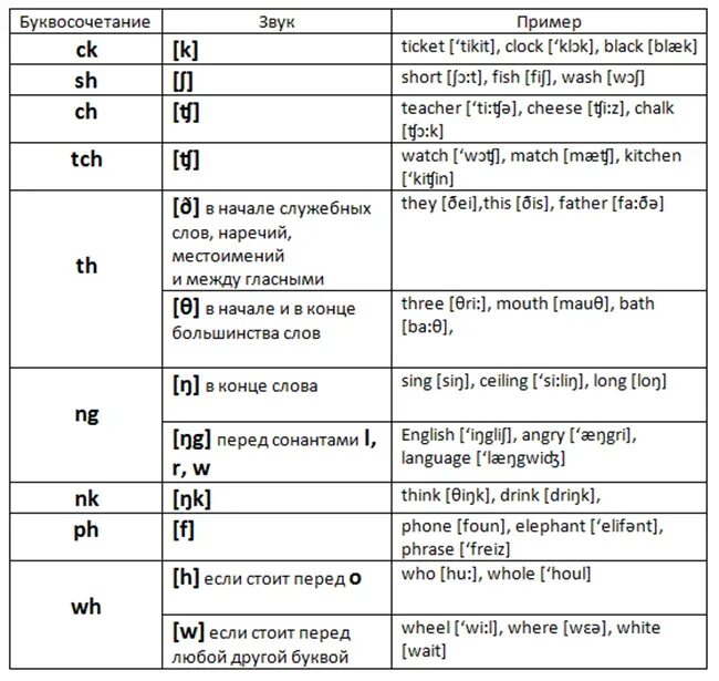 Английский правила чтения таблица. Чтение гласных буквосочетаний в английском языке. Таблица чтения гласных букв английского языка с примерами. Правила чтения согласных букв в английском языке таблица. Правила буквосочетания