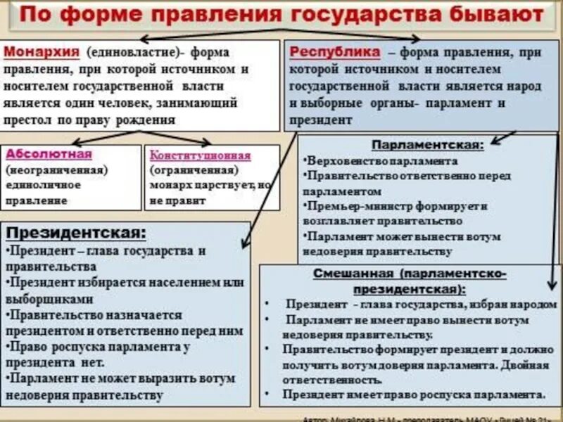 Формы правления государства таблица кратко. Схема форма правления монархия и Республика. Формы государства с объяснениями. Формы правления государства Республика таблица. Идеальная форма государства