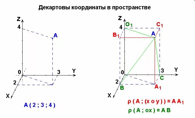Декартова система координат в пространстве. Прямоугольная декартовая система координат в пространстве. декартовы координаты в пространстве. построение точки в пространстве. декартовы координаты точки в пространстве.