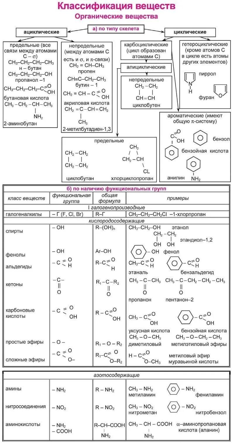 Классы соединений егэ. Классификация органических соединений химия таблица. Классификация органических веществ схема соединения. Классы веществ в химии таблица органическая. Основные классы органических соединений таблица 10 класс Габриелян.