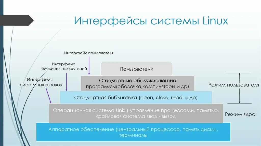 Системные вызовы linux. Интерфейс операционной системы Linux. Пользовательский Интерфейс Linux. Особенности интерфейса Linux. Linux Операционная система Интерфейс.