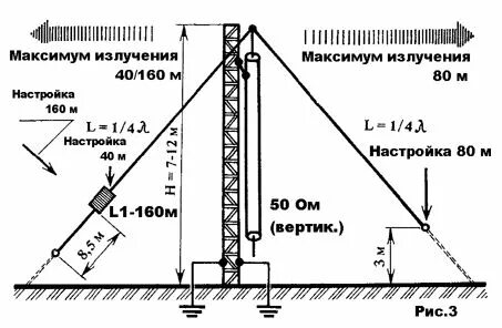 Длина излучающей антенны