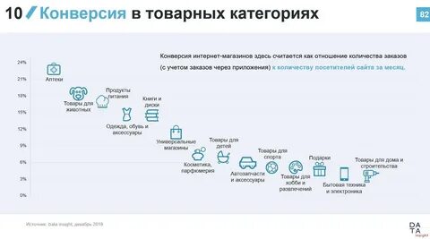 Какая конверсия считается хорошей