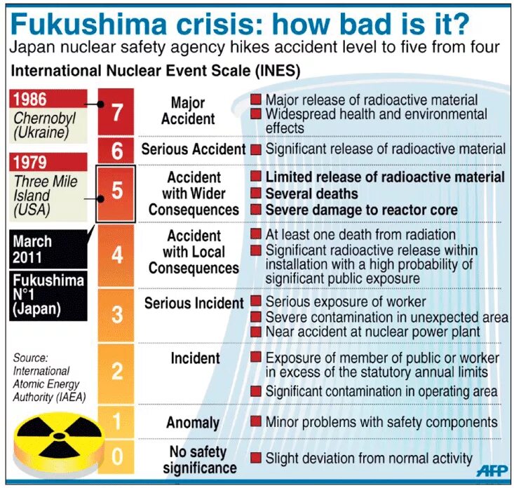 Шкала ядерных событий. Международная шкала ядерных событий. Шкала ядерных аварий. Международная шкала ядерных событий Ines. Международные ядерные события