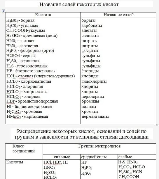 Названия формулы кислот и их кислотных остатков таблица. Названия кислот солей и оснований таблица. Таблица кислот названия кислот и соли. Формула кислот название название соли формула соли. Название сильнейшей кислоты