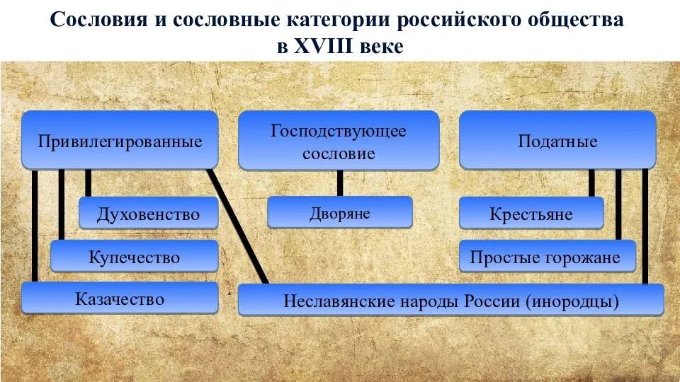 Структура российского общества при екатерине 2. Структура российского общества в 18 веке сословия схема. Социальная структура российского общества 18 века таблица. Схема категории горожан в России в конце 18 века. Сословия российского общества в конце 18 века.