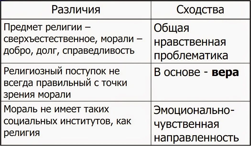 Мораль сходства и различия. Сходства и отличия религии и морали. сходства морали и религии. сходства и различия различия религий.