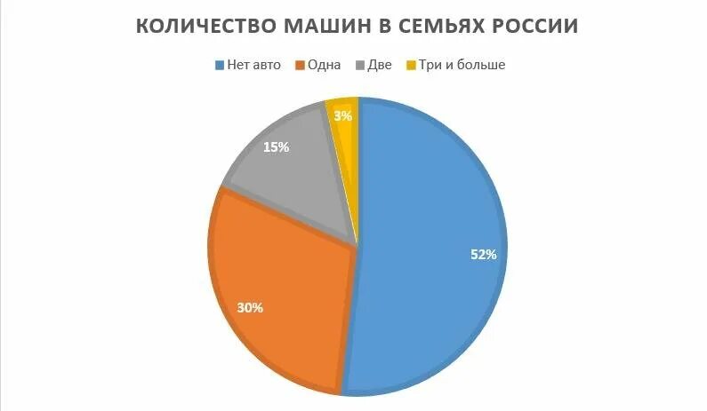 Сколько 97 процентов. Сколько процентов семей имеют автомобиль. Процент семей России имеющих телефон.