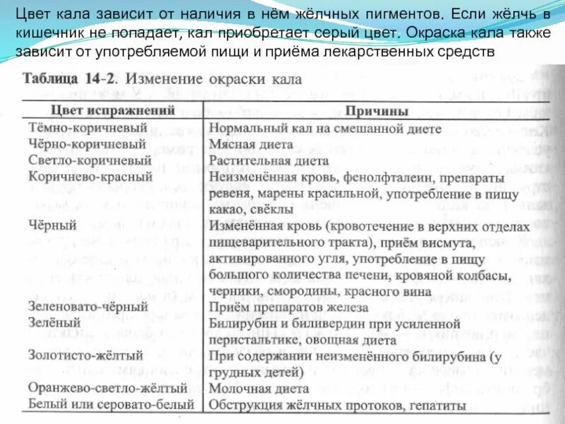 Какие лекарства окрашивают кал в черный цвет. Препараты влияющие на цвет Калла. Изменение окраски кала таблица. Лекарственные препараты окрашивающие кал в черный цвет.