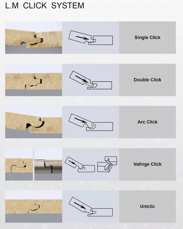 Замок click. Замковая система ламината Double click. Тип соединения замковый ламинат clic. Замковая система ламината 1clic2go. Замковая система Twin clic ламинат.