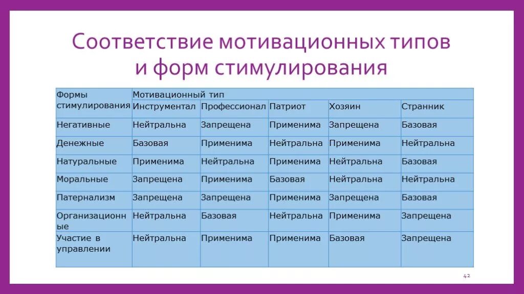 Соответствие мотивационных типов и форм стимулирования. Таблица соответствия мотивационных типов и форм стимулирования. Формы стимулирования мотивации. Виды мотивации таблица.