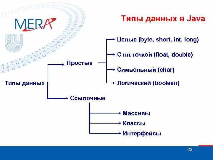 Примитивные типы данных джава. Типы данных java. Ссылочные типы данных java. Типы данных в языке java. Java информация