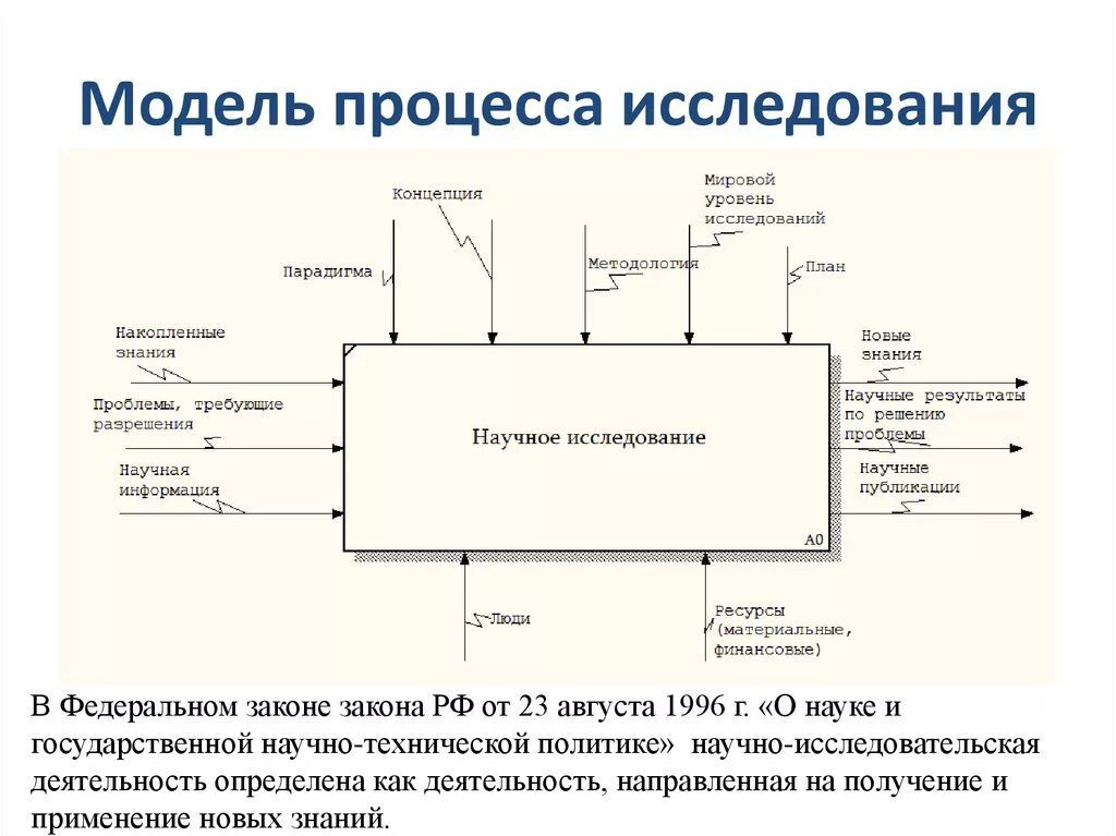 Формирование модели процесса. Модель процесса. модель процесса исследования. моделирование процессов. процессы и модель процесса.