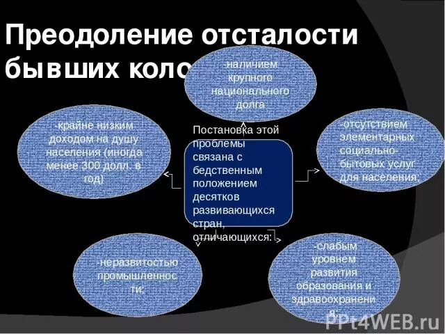 Решение проблемы отсталости развивающихся стран. Преодоление отсталости. проблема отсталости. преодоление отсталости развивающихся стран. проблема отсталости развивающихся стран.