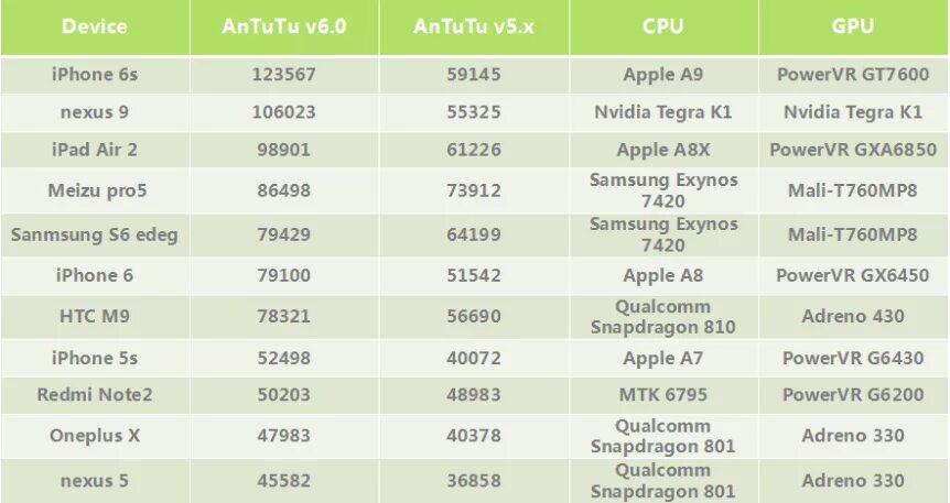 Редми ноут 13 антуту. Антуту. Qualcomm Snapdragon 801 Pro ANTUTU. Redmi Note 10 ANTUTU Benchmark. Iphone 6 ANTUTU.