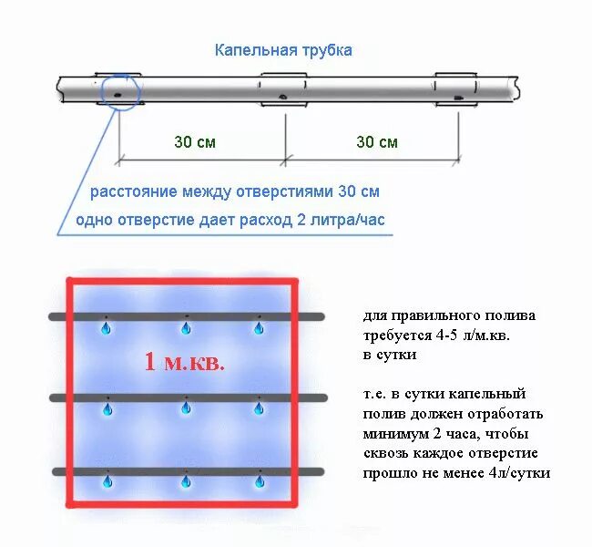 Отверстия капельного полива. Капельный полив трубка схема укладки. Диаметр отверстий для капельного полива в полипропиленовой трубе. Схема подсоединения капельного полива. Схема капельный полив на 1 га.