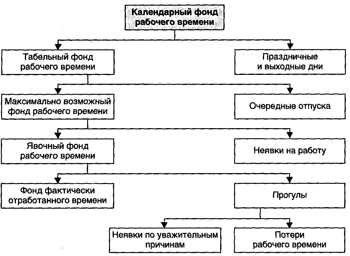 Структура календарного фонда рабочего времени формула. Структура календарного фонда рабочего времени схема. Схема - состав календарного фонда времени. Календарный, табельный, максимально возможный фонд рабочего времени.