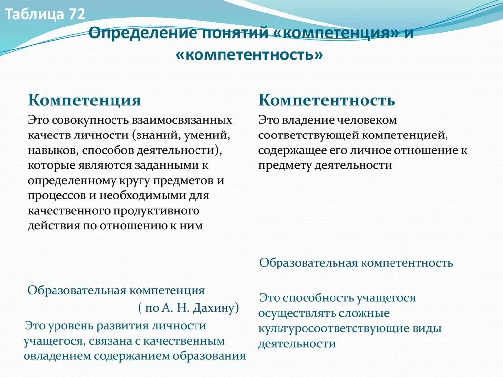 Его компетенции в решении. Соотношение понятий компетенция и компетентность. Разница понятий «компетенция» и «компетентность». Сравнительный анализ понятий «компетенция» и «компетентность. Соотнесите понятия компетентность и компетенции.