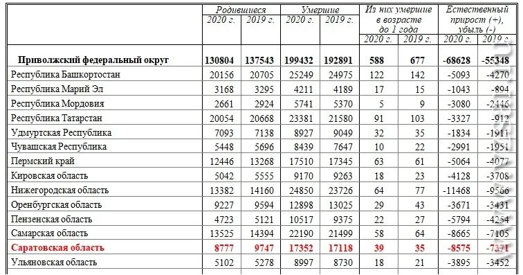 Статистика рождаемости в Нижегородской области по годам. Естественный прирост в Ульяновской области. Рождаемость в Татарстане 2021. Республика Алтай смертность и рождаемость 2021. Население оренбурга 2024 год