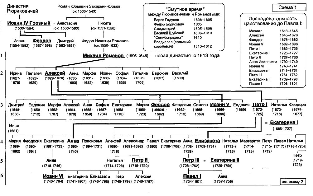 Родословная Рюриковичей и Романовых схема с датами. Романовы Рюриковичи родство схема. Династия Романовых и Рюриковичей схема с датами. Династия князей Рюриковичей схема с датами.