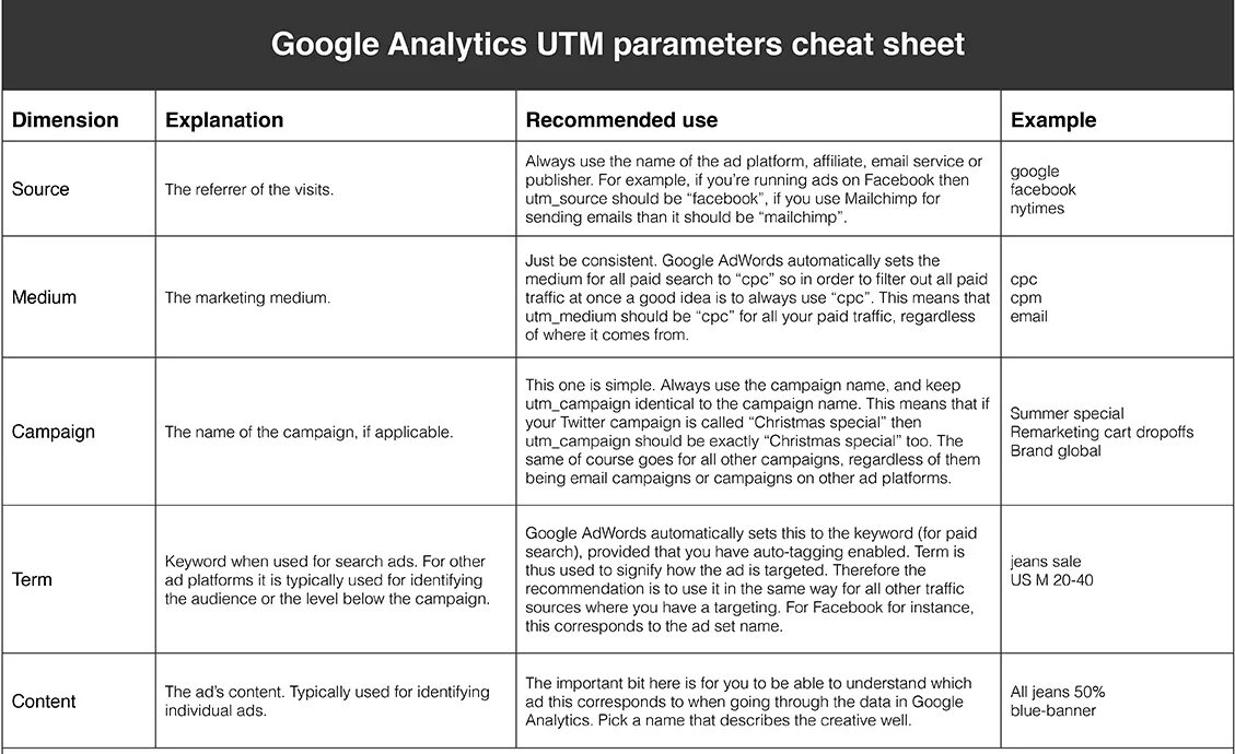 Utm medium cpm. Google analytics google sheets. utm_content пример. примеры:utm_medium. cpc трафик.