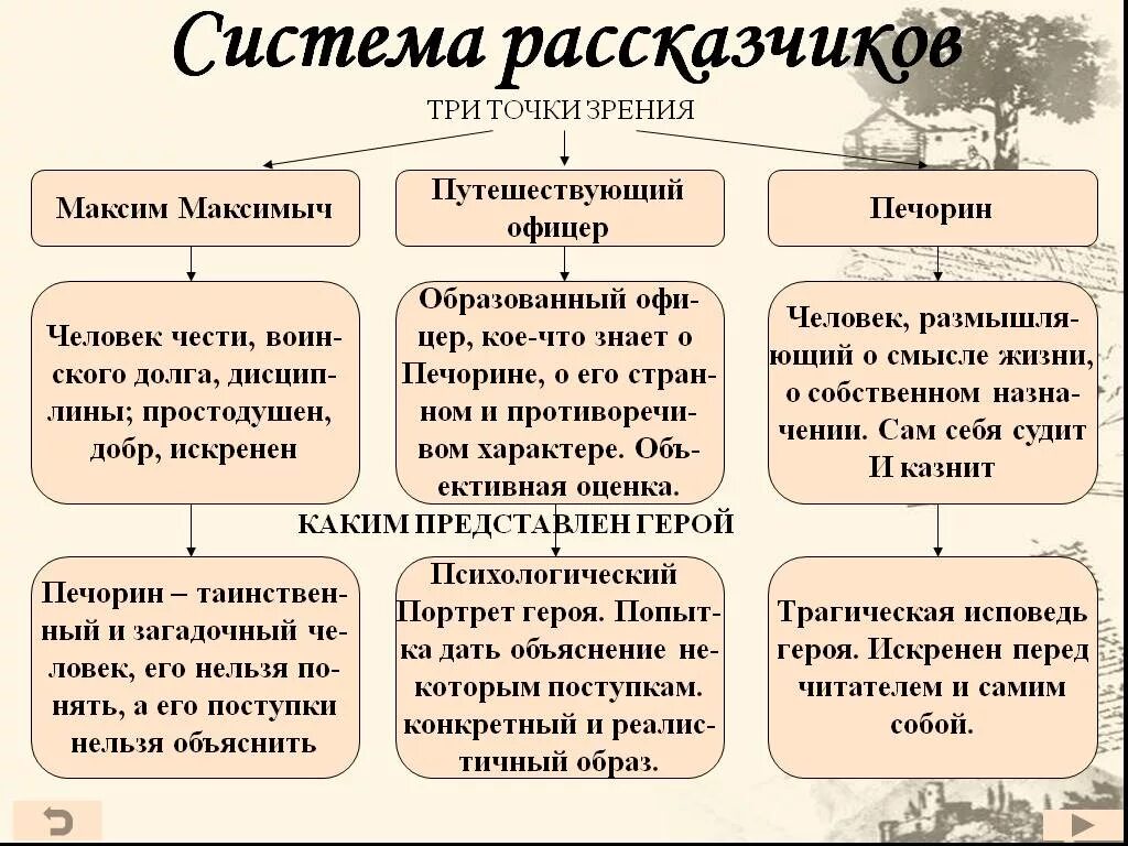 Образ максимы. Герой нашего времени система рассказчиков. Система рассказчиков в романе герой нашего времени. Рассказчики в романе герой нашего времени. Повествователи в герой нашего времени.