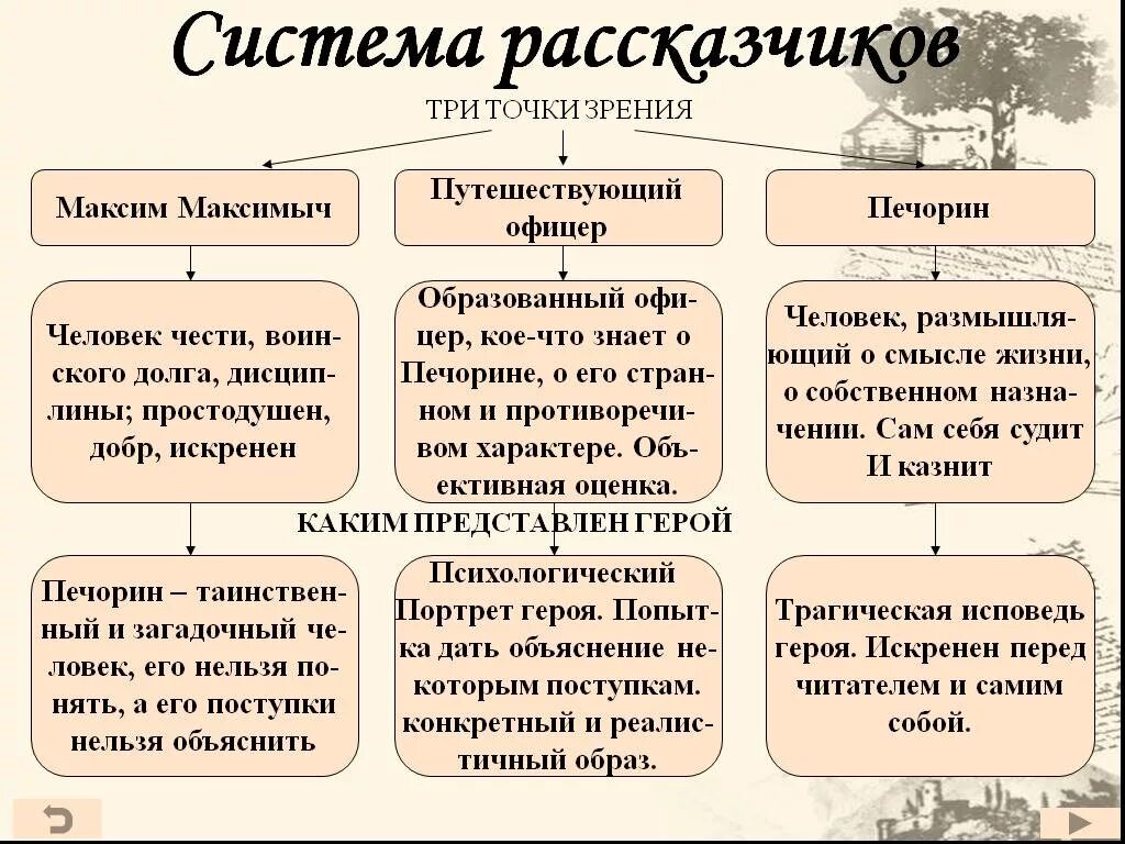 Герой нашего времени система рассказчиков. Система рассказчиков в романе герой нашего времени. Система образов герой нашего времени. Рассказчики в романе герой нашего времени это.