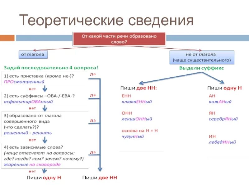 Где сделать нн. Правописание суффиксов НН В различных частях речи. Правило н-НН В разных частях речи таблица 7 класс. 2 И 1 НН В частях речи. 4. Н/НН С разными частями речи.