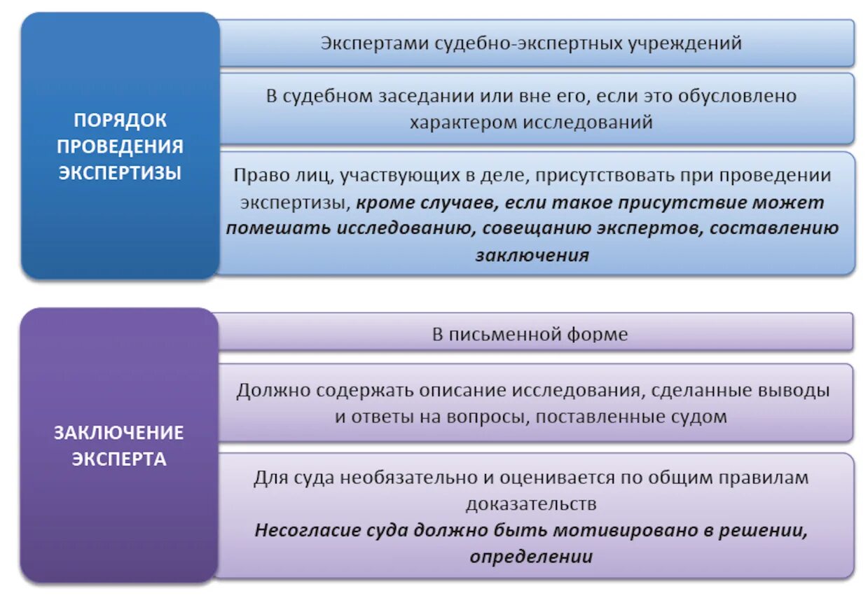 Административное судопроизводство в арбитражных судах. Экспертизы в гражданском судопроизводстве. Цели проведения судебных экспертиз. Доказательства и доказывание в административном судопроизводстве. Доказательства и доказывание в гражданском процессе.