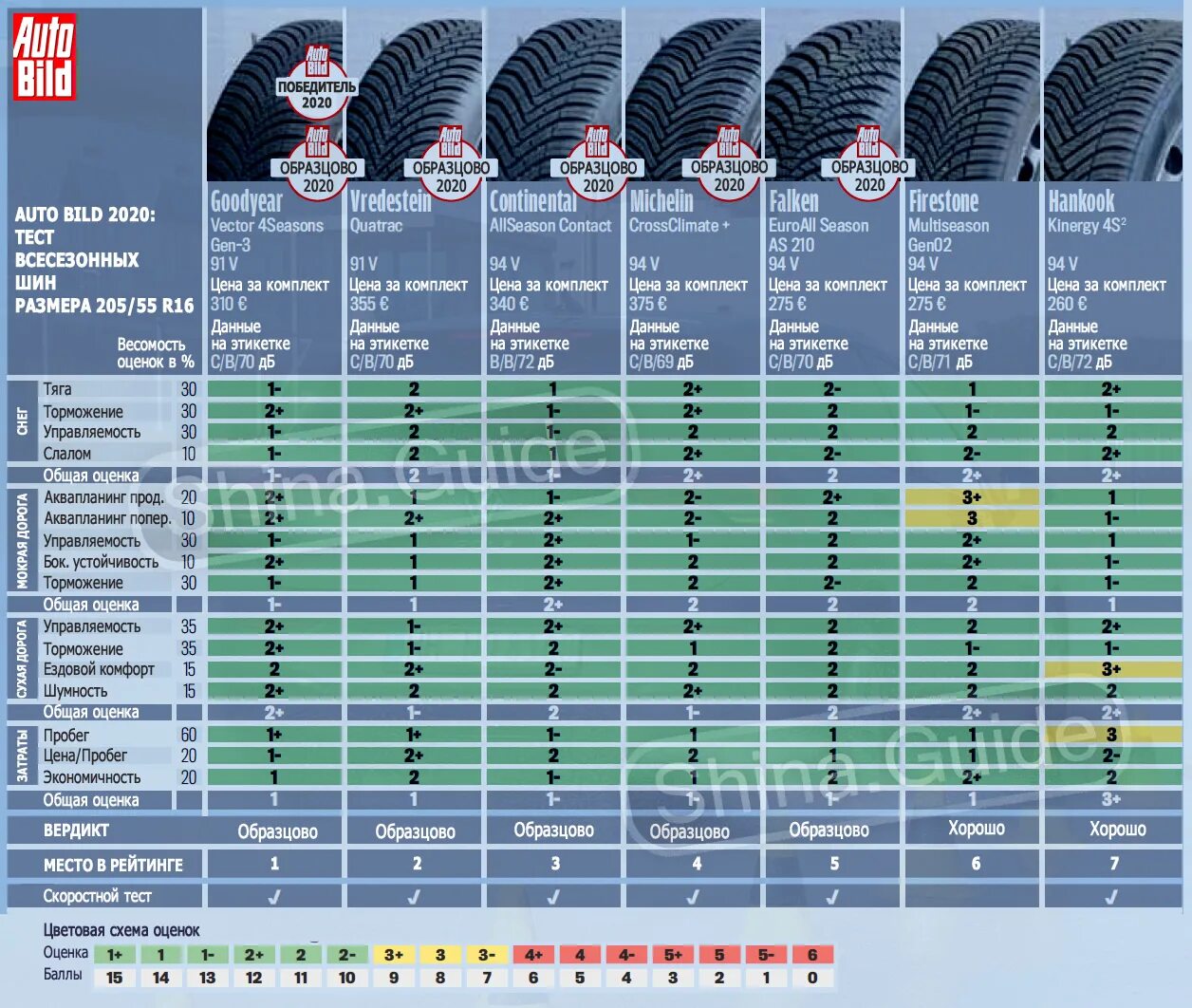Какие шины самые тихие. Тест шин 205 55 r16 лето 2022. Тест шин 205 55 r16 лето. Auto Bild тест летних шин 2022. Тест всесезонных шин 2020.