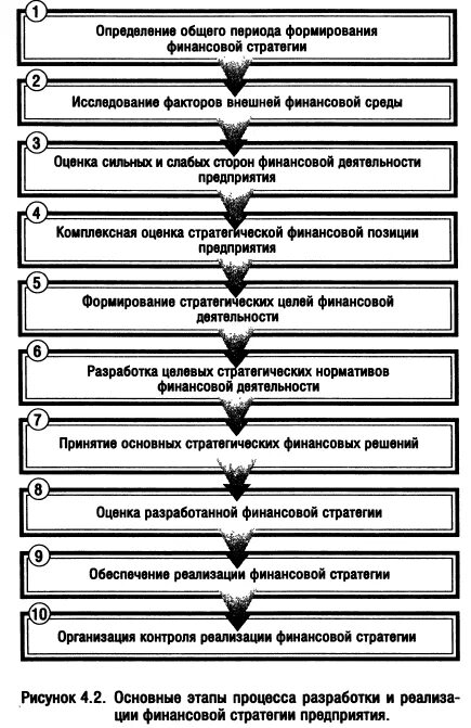 Разработка финансовой стратегии предприятия: этапы процесса. Этапы формирования финансовой стратегии. Этапы формирования финансовой стратегии предприятия. Финансовая стратегия организации этапы формирования.