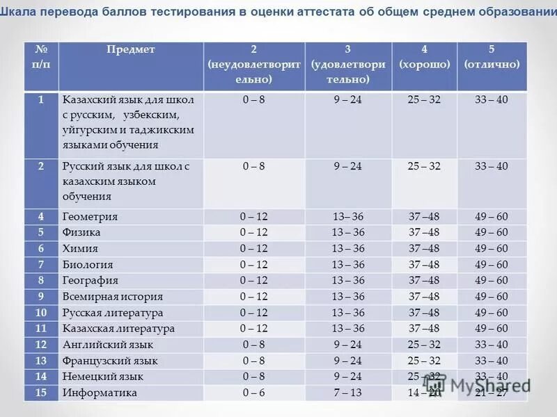 Сколько баллов в алматы был сейчас. Таблица баллов. ЕНТ оценка по баллам. Оценки в баллах. Оценки в Казахстане по баллам.