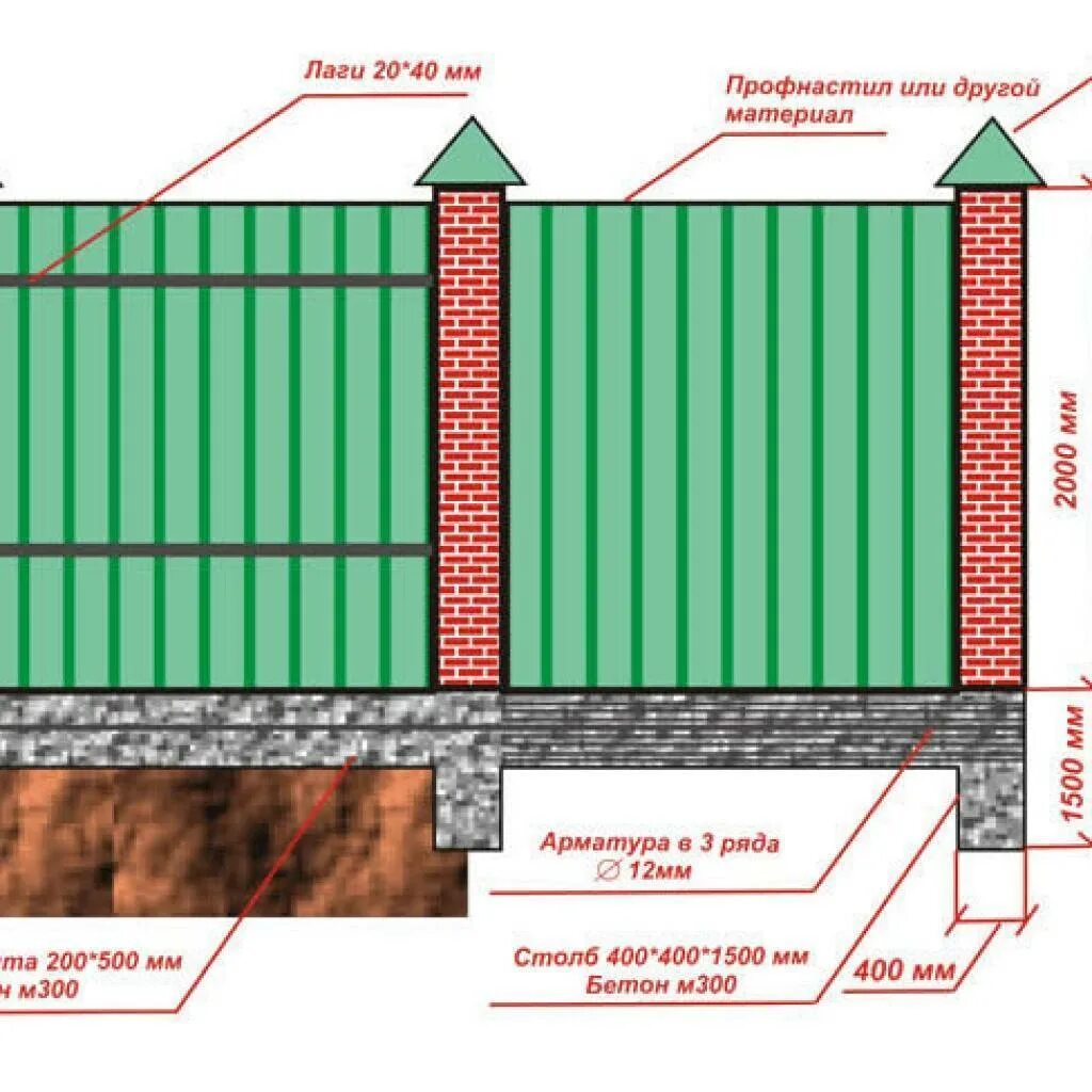Как построить забор из профлиста. Схема монтажа забора из профнастила. Схема установки столбов для забора из кирпича. Схема установки профнастила на забор. Схема устройства фундамента для забора с кирпичными столбами.