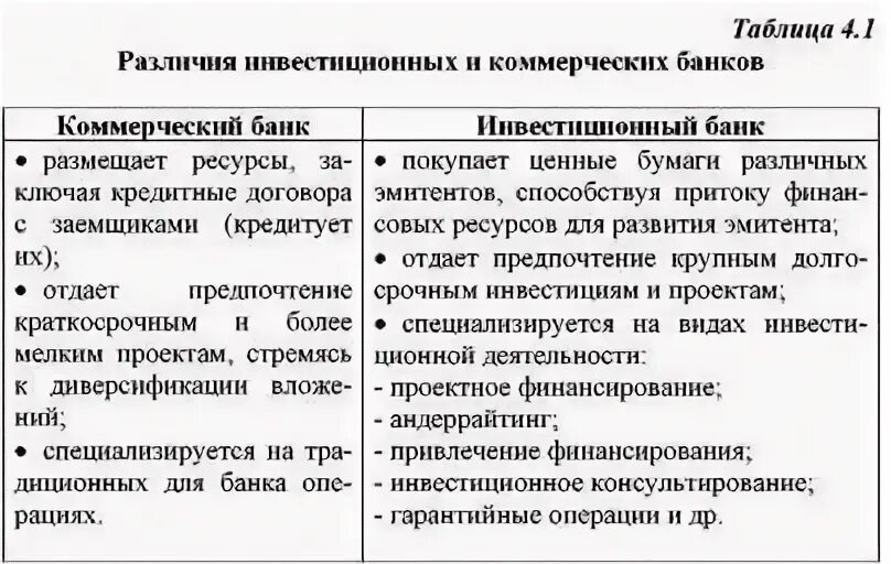 Инвестиционные операции коммерческого банка. Отличие коммерческого банка от инвестиционного. Инвестиционные банки и коммерческие банки отличия. Отличие кредита от инвестиций. Коммерческий банк и инвестиционный банк отличия.