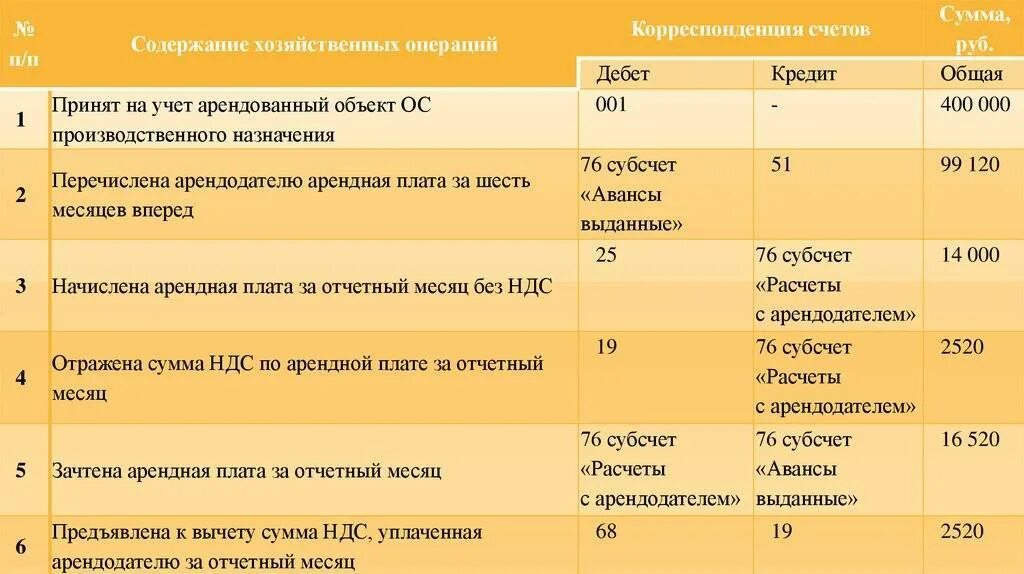 Начислена арендная плата проводка. НДС С арендной платы проводка. Учет расчетов по выданным авансам. Авансы выданные и полученные проводки.