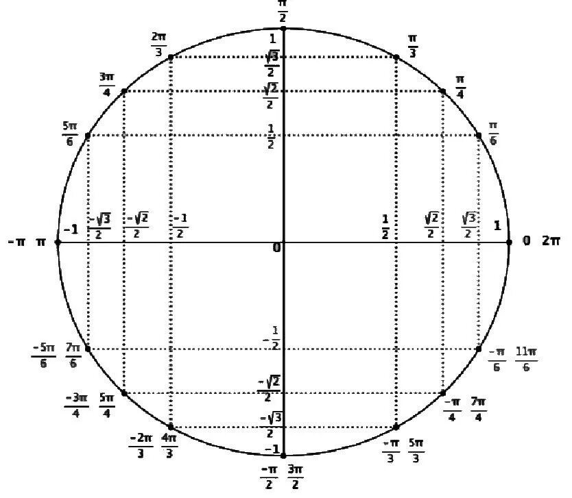 Точки тригонометрического круга. Тригонометрический круг -3пи/2. Тригонометрическая окружность 3пи. Тригонометрический круг -3pi. -3pi/2 на тригонометрическом круге.