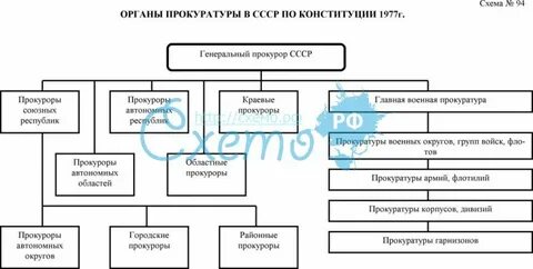 Конституция 1977 разделение властей