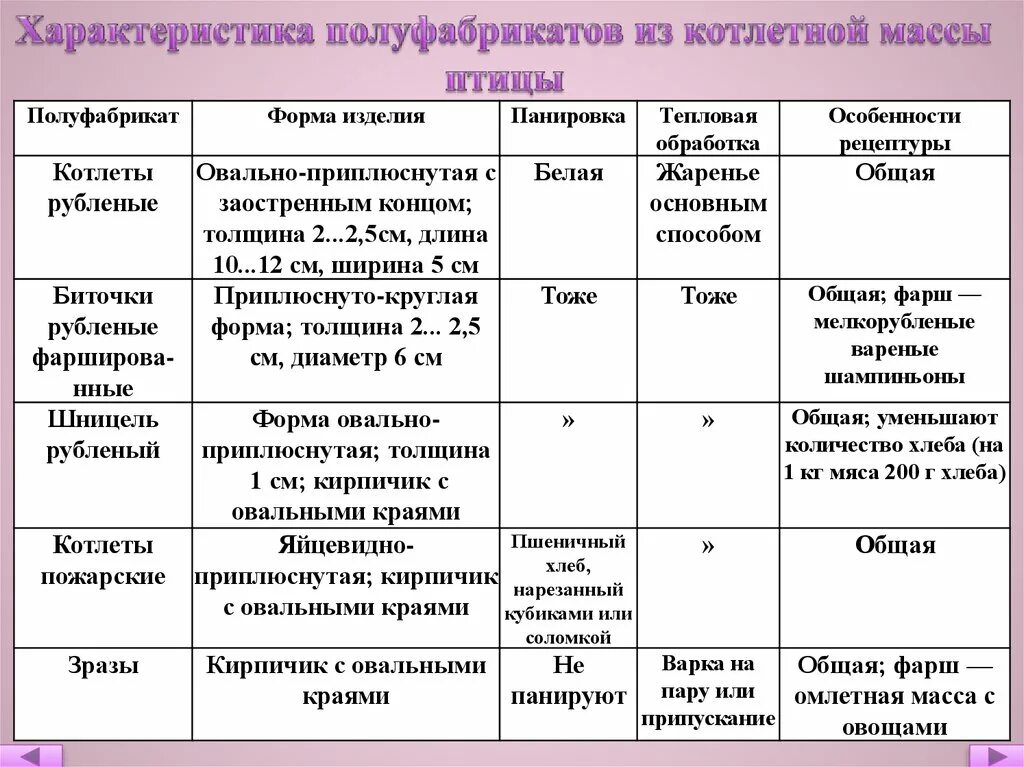 Характеристика мясных полуфабрикатов из котлетной массы. Приготовление п\ф из котлетной массы птицы. Таблица полуфабрикатов из котлетной массы птицы. Полуфабрикаты из котлетной массы птицы. П ф примеры