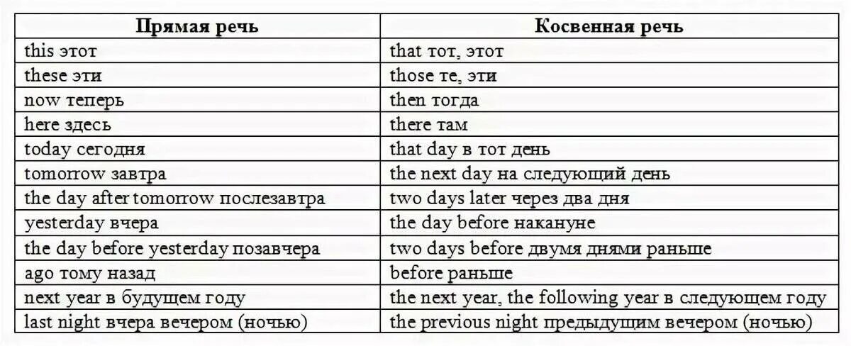 Косвенная речь тест русский язык. Косвенная речь в англ языке таблица. Таблица перевода из прямой речи в косвенную в английском. Какие слова меняются в косвенной речи в английском языке. Изменяющиеся слова в косвенной речи английский.