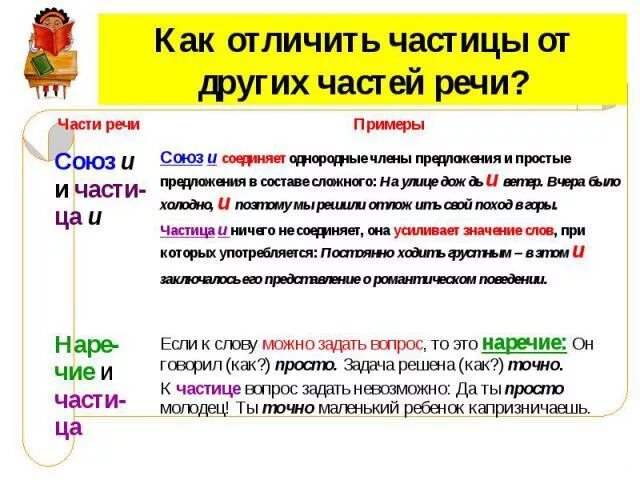 Является ли часть. Как отличить частицу от других частей речи. Частица часть речи примеры. Частица речи от. Как отличить Союз от частицы.