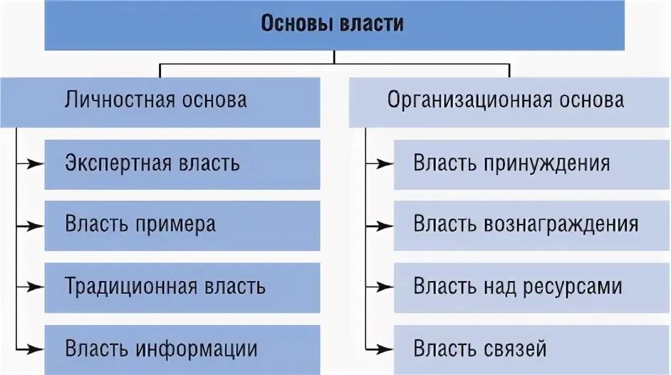 Типология власти. Власть и типология власти. Понятие власти. Типология власти в менеджменте. Какие есть источники власти