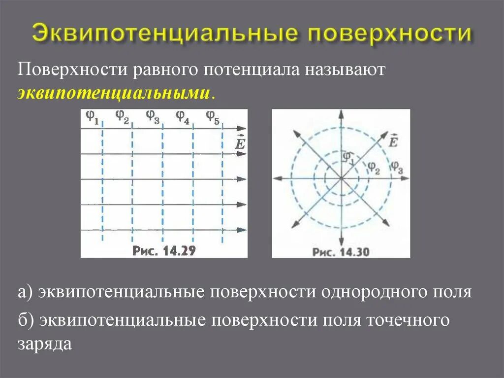 Эквипотенциальные поверхности для точечного электрического заряда. Эквипотенциальный проводник. Потенциал эквипотенциальные поверхности. Напряженность через градиент потенциала. Напряженность через градиент потенциала.