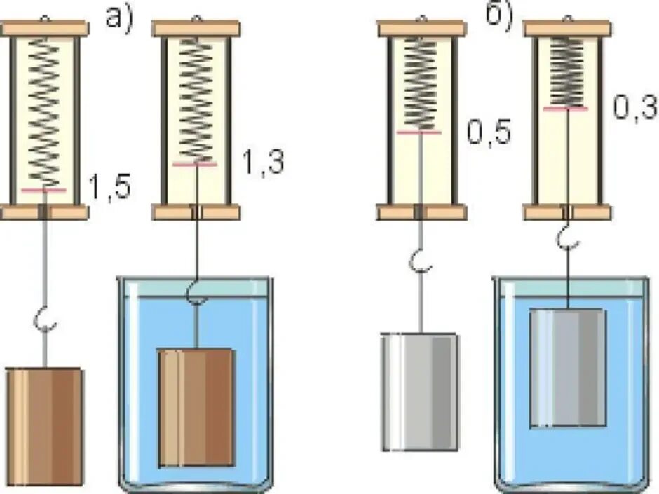 Опыты Архимеда Выталкивающая сила. Выталкивающая сила физика 7 класс. Сила Архимеда динамометр. Сила Архимеда 7 класс физика. Деревянный брусок сначала целиком погрузили в воду