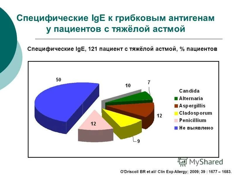 Специфический ige. Определение общего и специфического ige. Определение специфических ige. Реакция манту код по мкб. Лабораторные методы аллергодиагностики.