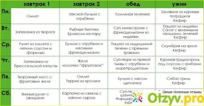 Недельный рацион питания для сушки. Меню для сушки тела для женщин. План питания на сушке для мужчин. Диета для просушки тела. Меню при сушке тела для девушек.
