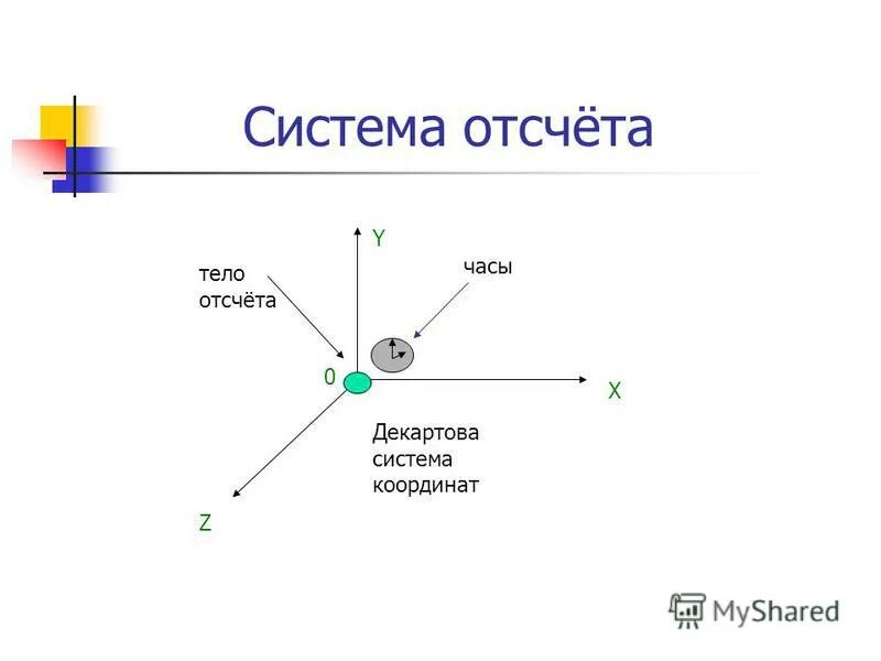 Что такое система отсчета в физике 9 класс. Какие элементы отсчета используют когда ищут клад. Какие элементы отсчёта ты используешь когда назначаешь встречу другу. Часы в системе координат. Какие элементы отсчета используют когда ищут клад.
