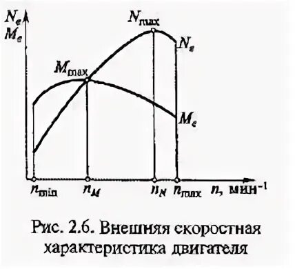 Внешние характеристики двигателя